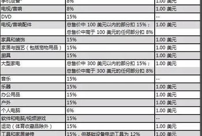 amz123亚马逊全球开店 亚马逊全球开店流程及费用详解