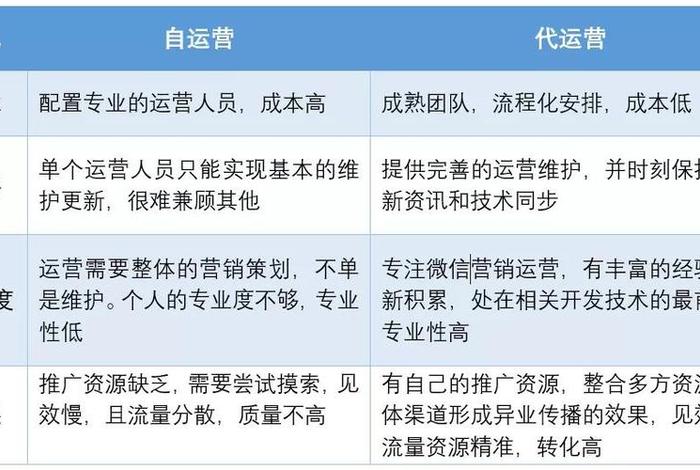 代运营和自运营的区别和联系 - 代运营与自运营的区别