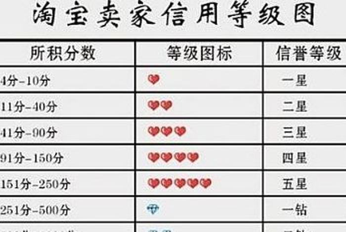 淘宝一个钻石是几心、淘宝一个钻石是几颗星