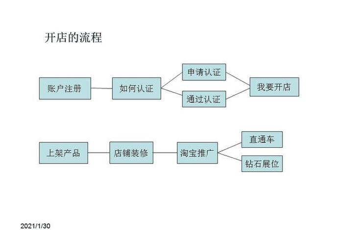 怎么开网店新手入门教学，如何开网店详细步骤新手必看