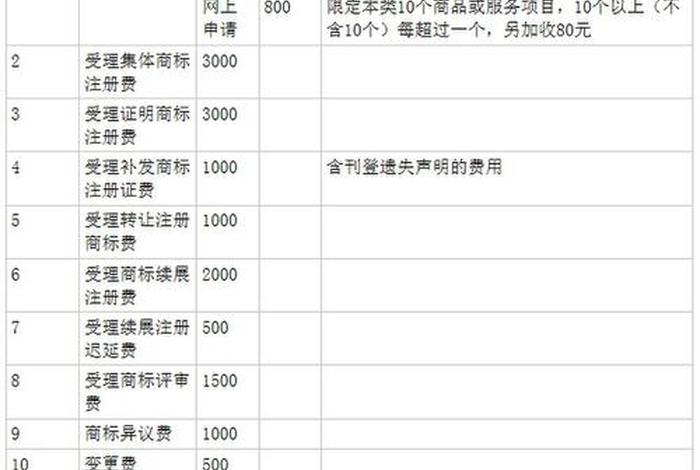 一个商标的费用是多少 一个商标的费用是多少钱啊