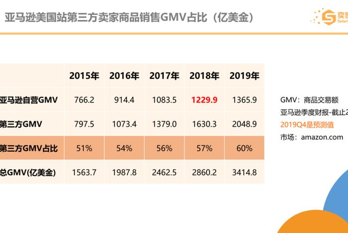 中国亚马逊跨境电商从哪一年开始、亚马逊跨境电商市场占有率