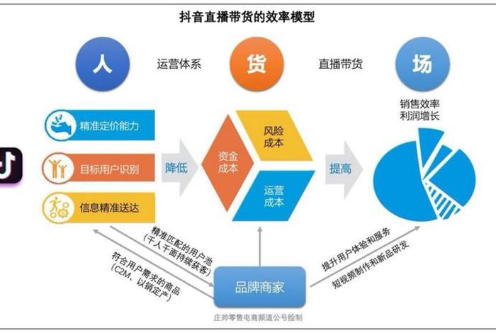 怎么做电商找主播带货；怎么做电商找主播带货赚钱