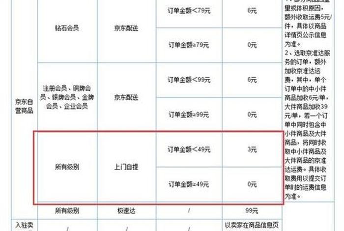 京东自营入驻费用最新，京东自营入驻费用最新价格