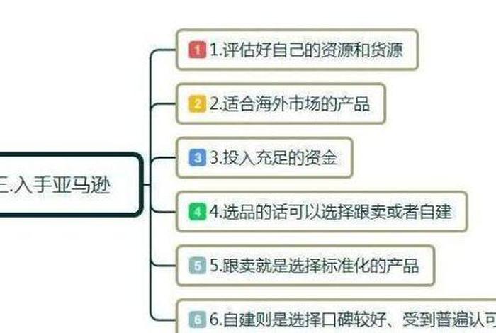 亚马逊跨境电商了解一下 亚马逊跨境电商从入门到精通