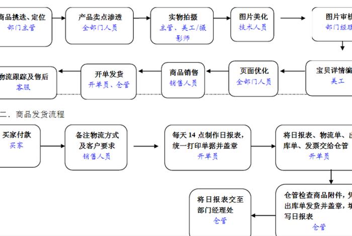 了解电商行业流程，电商行业业务流程