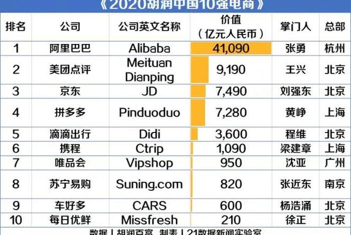 全国电商店铺排名前十名 全国电商最新排名