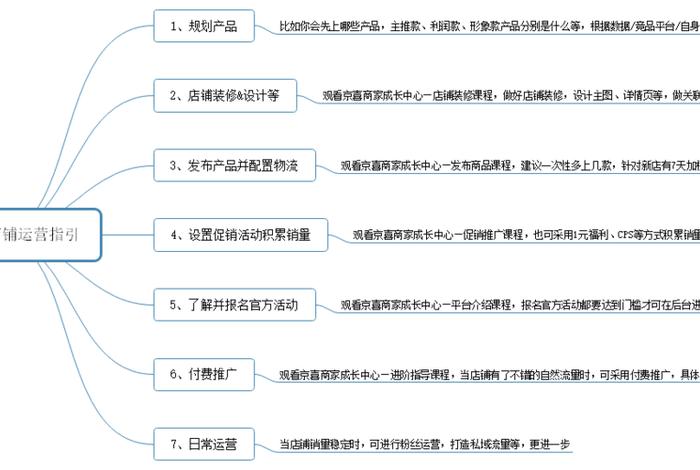 代运营方案范文，代运营工作流程