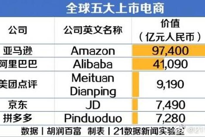 中国电子商务企业排名；中国电子商务企业排名第一