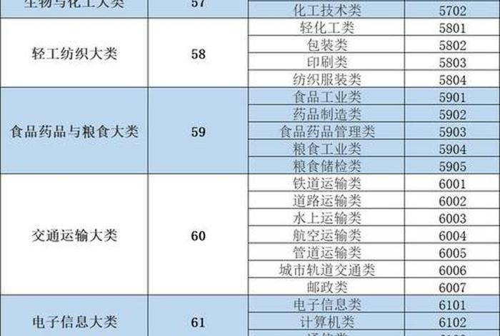 专业代码查询官网入口（专业代码查询网2022）