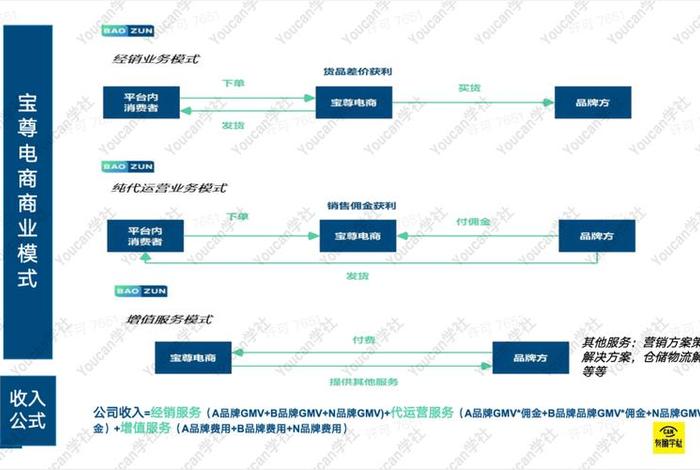 宝尊电商代运营入口、宝尊电商代运营模式