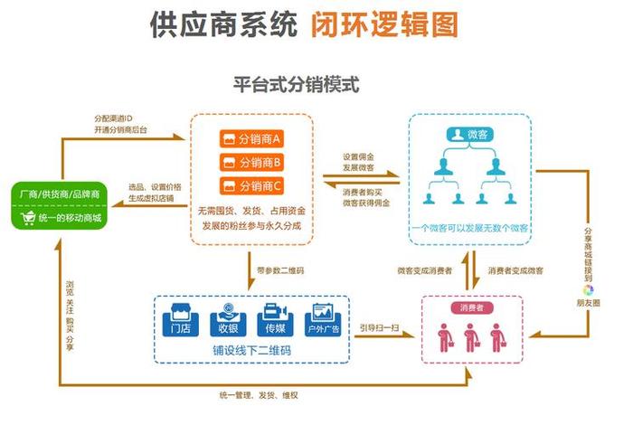 专业分销平台 - 分销系统平台