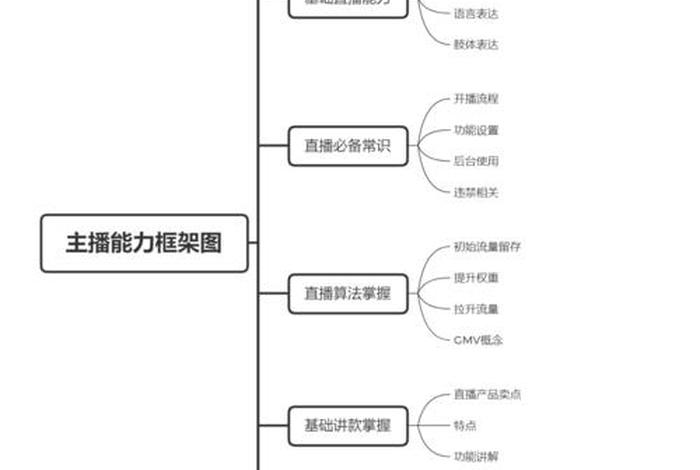 电商运营团队直播间，电商直播运营组织架构及岗位说明书