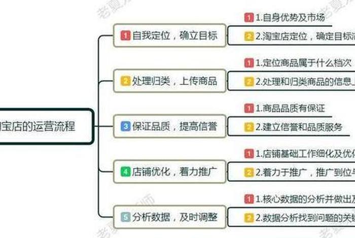 淘宝店铺怎么运营教程 - 淘宝店铺怎么运营起来