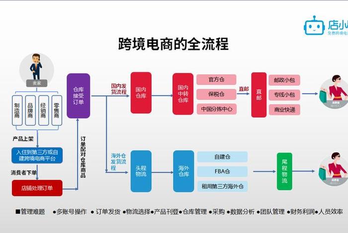 跨境电商新手入门视频教程在线（跨境电商新手入门学啥）