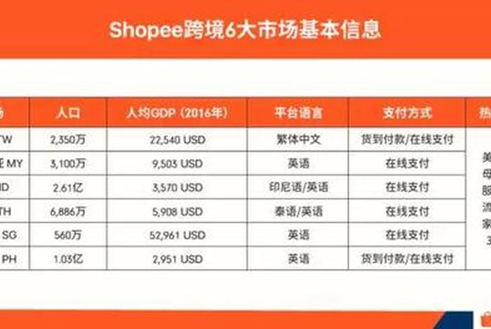 shopee入驻所需费用 - 电商shopee入驻