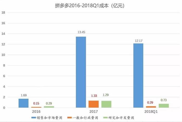 拼多多运营资金多少钱，拼多多运营成本