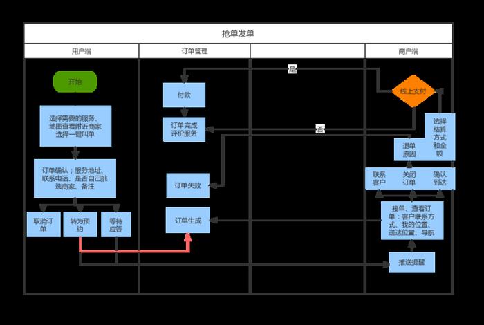 商家放单流程（商家放单流程怎么写）