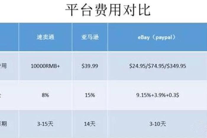 亚马逊跨境电商代运营收费档次 - 亚马逊跨境电商代运营收费档次怎么选