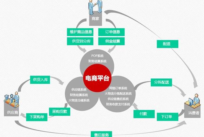 电商是怎么做的电商入门基础知识、电商是怎么做的？