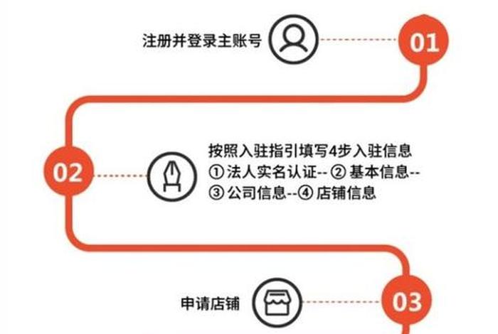 shopee跨境电商申请流程、跨境电商shopee开店流程