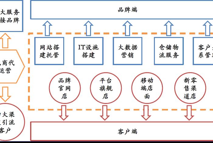 代运营公司运营模式，代运营公司的运营