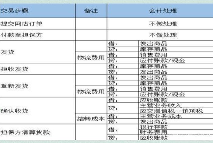 电商怎么做账务处理 电商会计如何做账