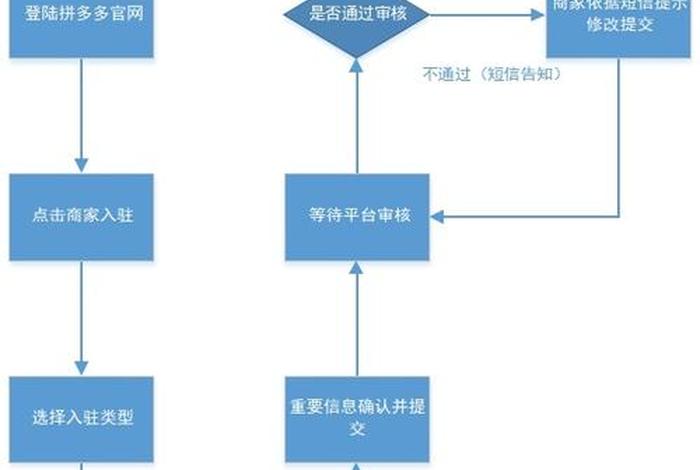 怎么运营拼多多店铺流程，怎么运营好拼多多店铺