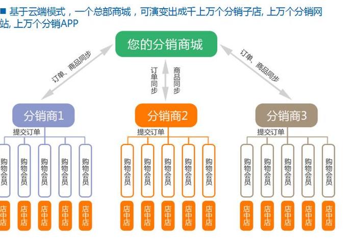 分销平台 知乎；分销平台分销商