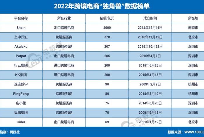 国内跨境电商公司排名；国内跨境电商公司排名前十