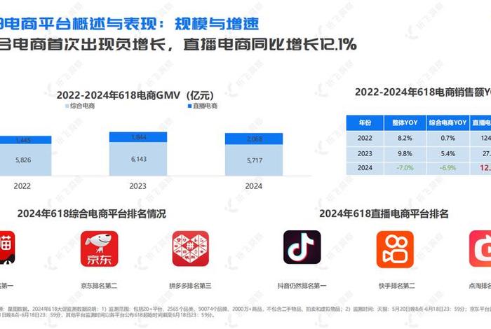 2024年电商行业；2021电商行业报告