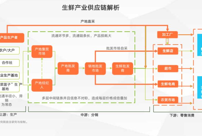 怎样做电商卖农副产品；农产品电商流程