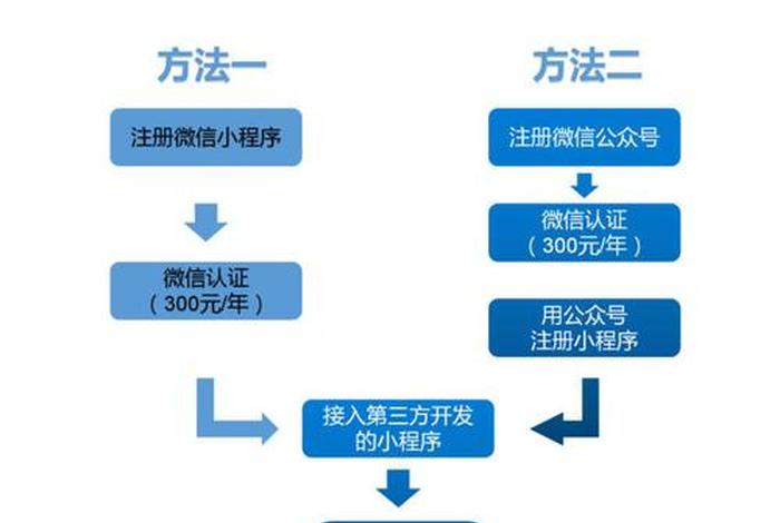 微信卖货小程序制作流程，微信卖货小程序有哪些