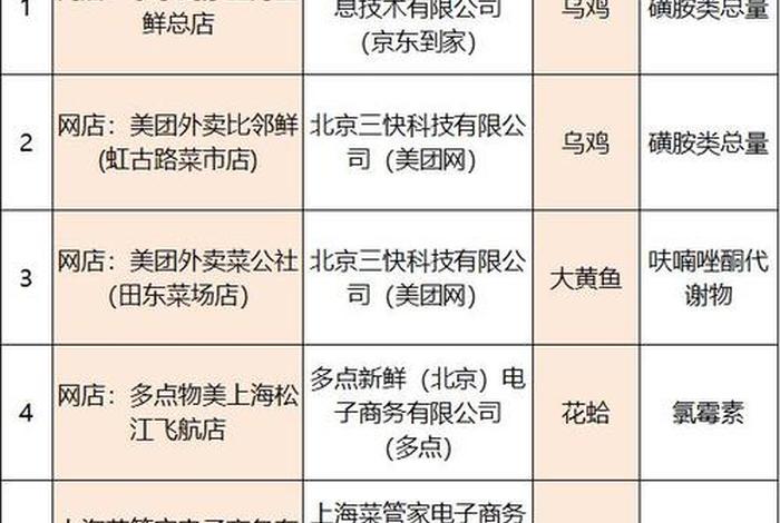 京东自营食品入驻费用一览表；京东自营入驻收费标准