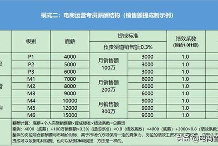 学淘宝运营学费多少、学淘宝运营学费多少钱一个月