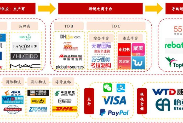 全国十大跨境电商公司排名吉宏股份；前50名跨境电商公司