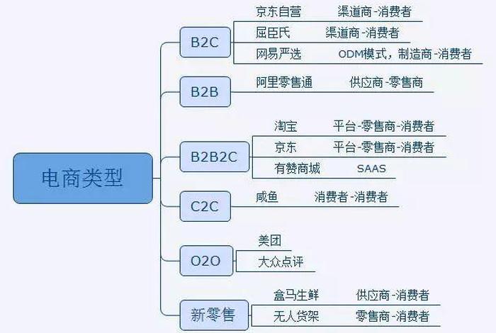 了解电商行业的基本知识 电商行业的概述