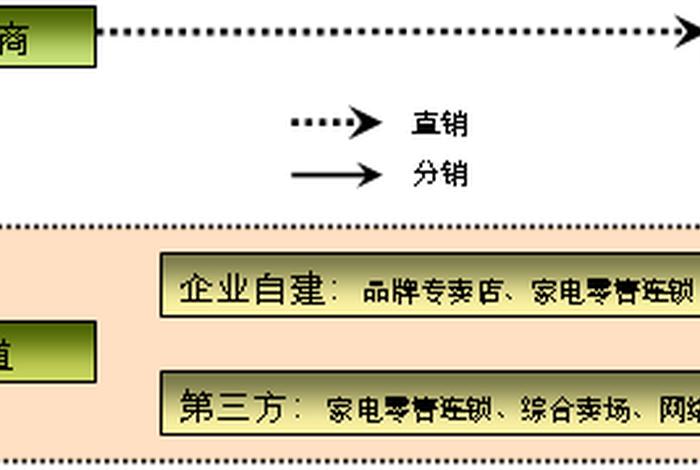 想生产产品没有销售渠道怎么办 - 没有产品如何销售