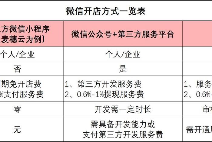 怎样在微信上开店步骤 - 怎么在微信上开店？