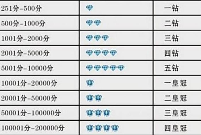 淘宝店铺5个钻石多少钱、淘宝店铺五颗钻石