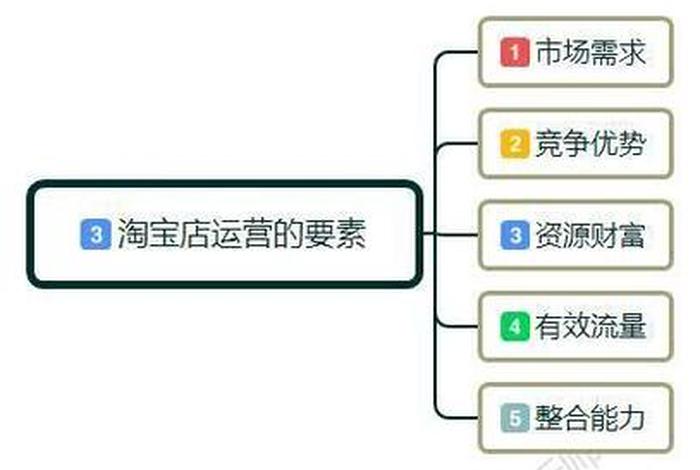 淘宝开店后怎么运营才能赚钱 淘宝开店到运营全套教程