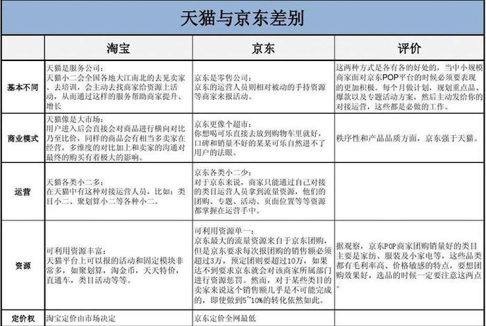 淘宝天猫京东开店区别、淘宝开店与天猫京东开店的条件