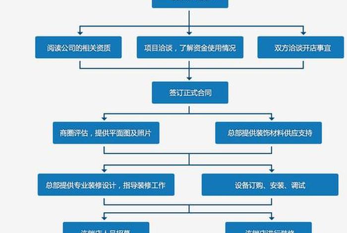 怎么网上开店流程 - 怎么网上开店流程图