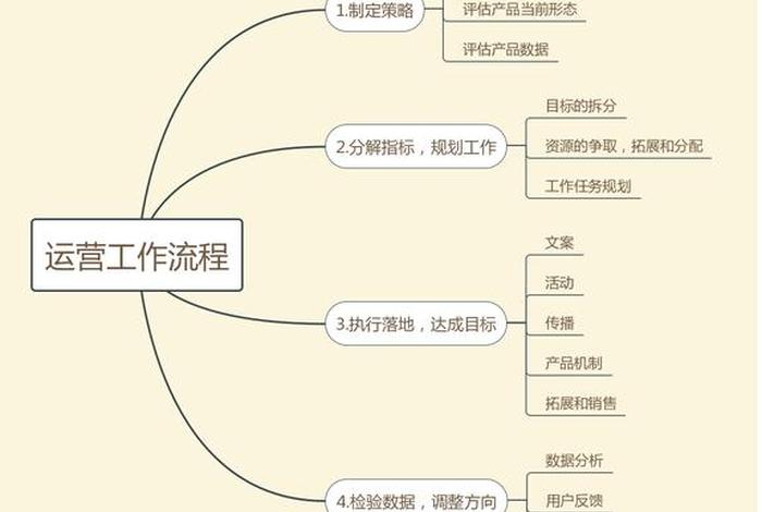 如何做电商运营流程，怎样做电商运营