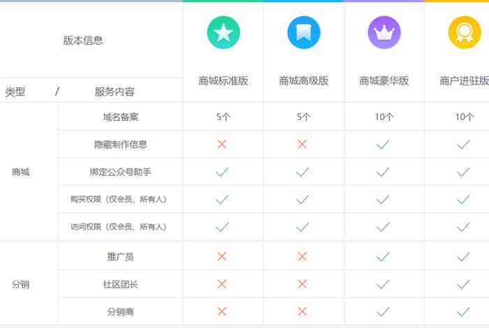 入驻电商平台的费用；入驻电商平台需要什么材料