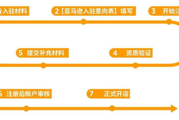 亚马逊开店流程及费用2024 亚马逊开店流程及费用2024怎么算