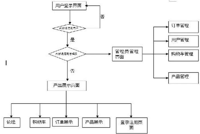 怎么网上开店流程 - 怎么网上开店流程图