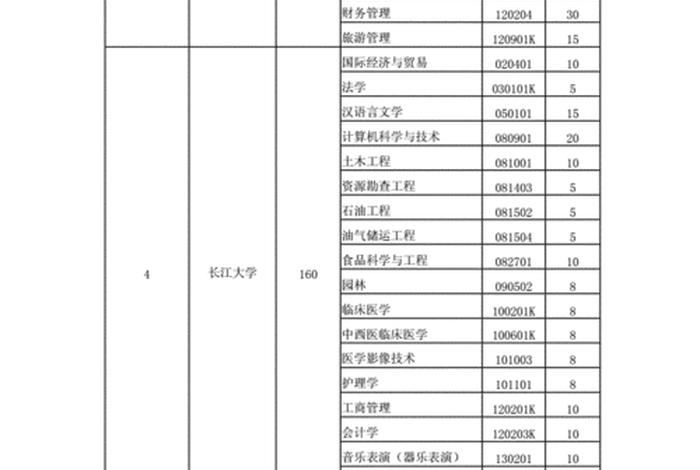 专业代码是什么意思、大学专业代码是什么意思