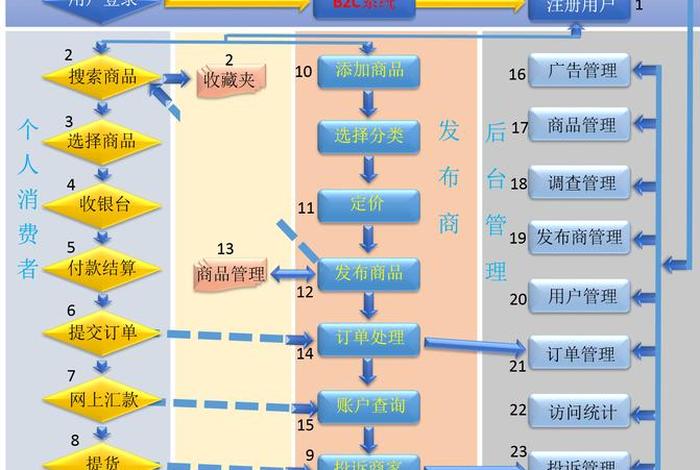 电商的经营模式图；电商基本模式及流程