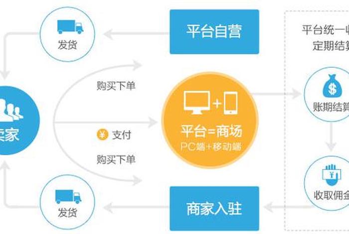 专业网络分销平台 专业网络分销平台的区别和第三方电商图片区别